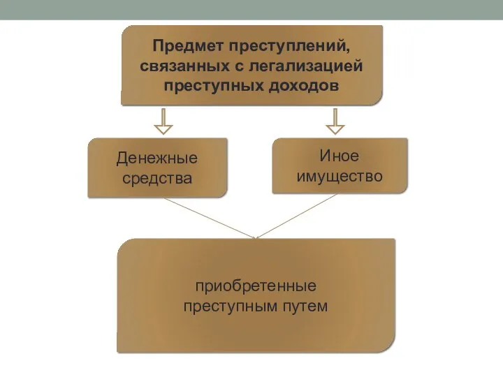 Предмет преступлений, связанных с легализацией преступных доходов Денежные средства Иное имущество приобретенные преступным путем