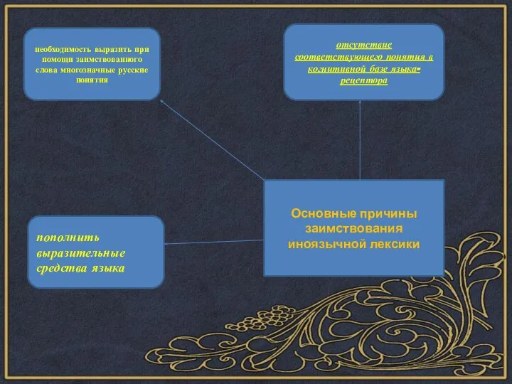 Основные причины заимствования иноязычной лексики необходимость выразить при помощи заимствованного слова многозначные