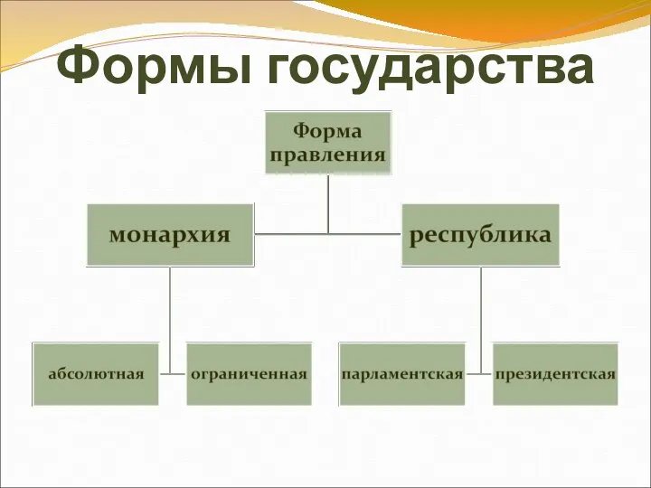 Формы государства