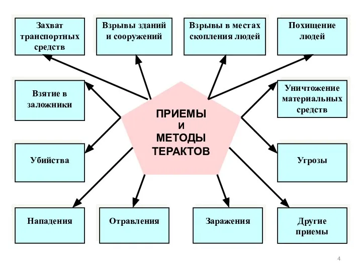 ПРИЕМЫ И МЕТОДЫ ТЕРАКТОВ Захват транспортных средств Взрывы зданий и сооружений Взрывы