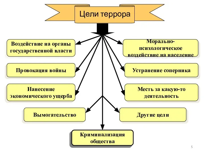 Цели террора Морально-психологическое воздействие на население Провокация войны Устранение соперника Нанесение экономического