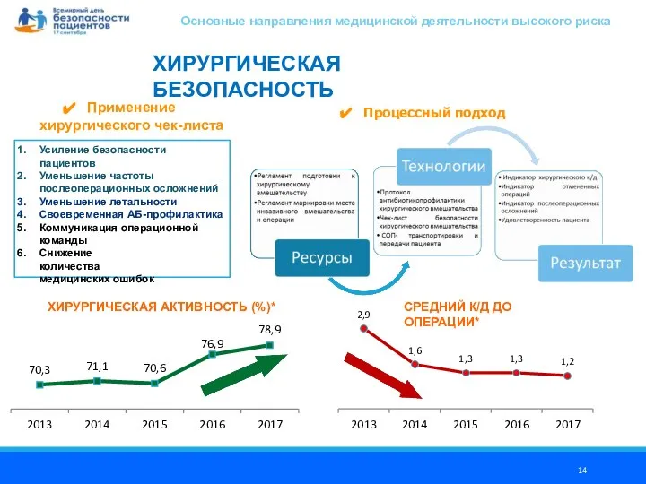 ХИРУРГИЧЕСКАЯ БЕЗОПАСНОСТЬ Усиление безопасности пациентов Уменьшение частоты послеоперационных осложнений Уменьшение летальности Своевременная