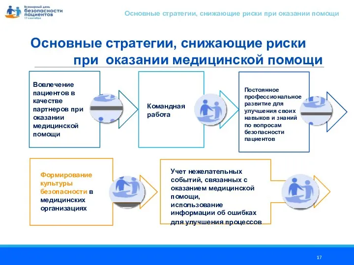 Основные стратегии, снижающие риски при оказании медицинской помощи Вовлечение пациентов в качестве