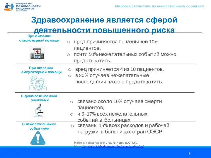 При оказании стационарной помощи При оказании амбулаторной помощи Мировая статистика по нежелательным