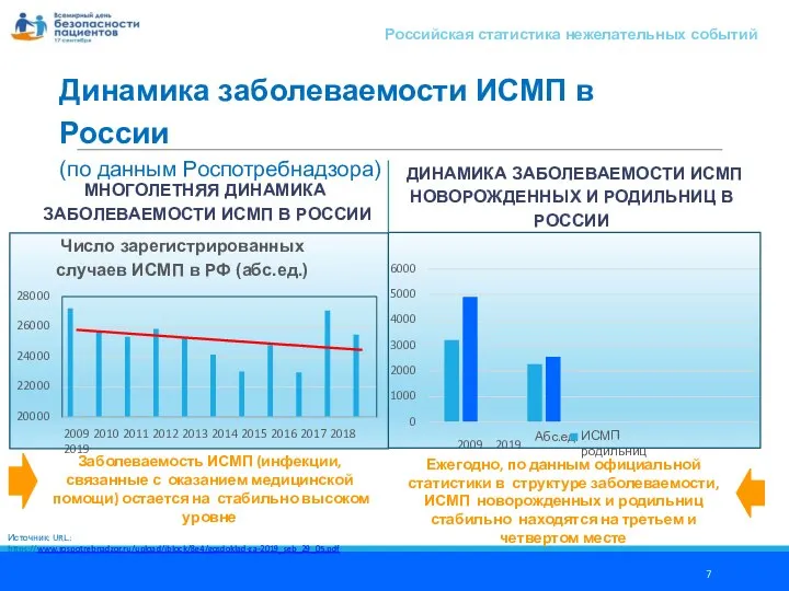 Динамика заболеваемости ИСМП в России (по данным Роспотребнадзора) МНОГОЛЕТНЯЯ ДИНАМИКА ЗАБОЛЕВАЕМОСТИ ИСМП