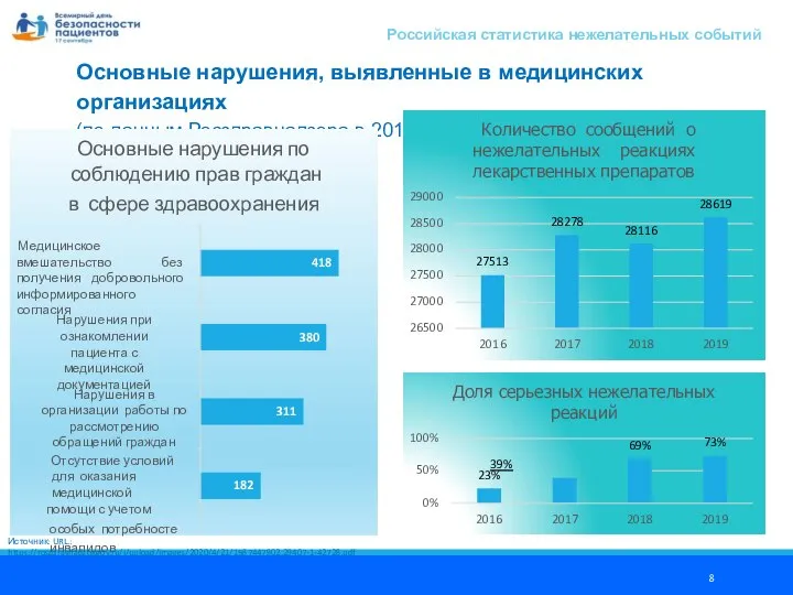 Основные нарушения, выявленные в медицинских организациях (по данным Росздравнадзора в 2019 году)