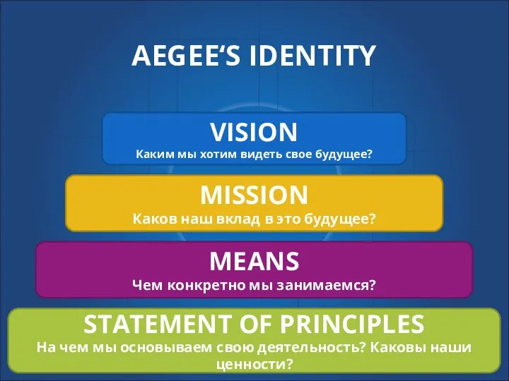 AEGEE‘S IDENTITY VISION Каким мы хотим видеть свое будущее? MISSION Каков наш