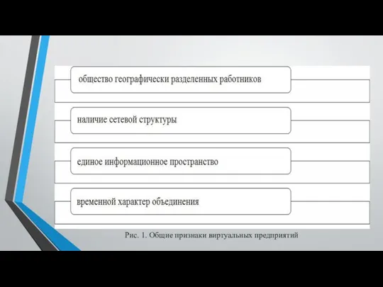 Рис. 1. Общие признаки виртуальных предприятий