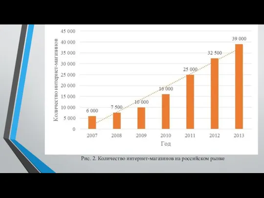 Рис. 2. Количество интернет-магазинов на российском рынке