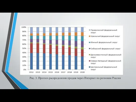 Рис. 3. Прогноз распределения продаж через Интернет по регионам России