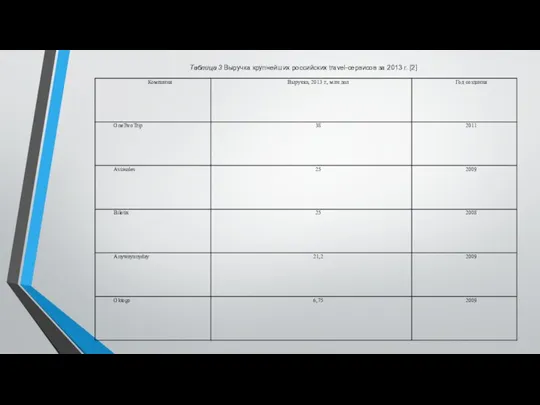 Таблица 3 Выручка крупнейших российских travel-сервисов за 2013 г. [2]