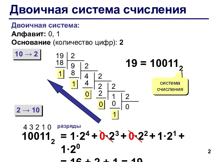 Двоичная система: Алфавит: 0, 1 Основание (количество цифр): 2 10 → 2