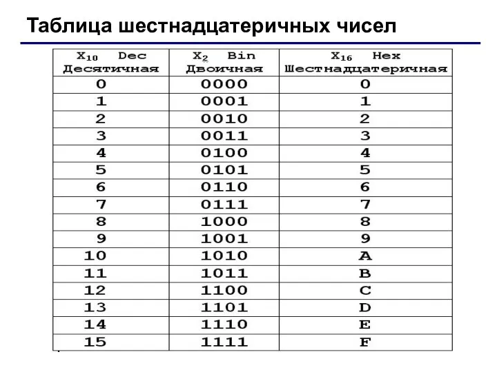 Таблица шестнадцатеричных чисел