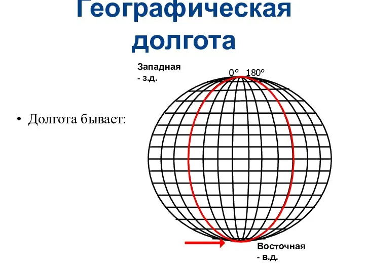 Географическая долгота Долгота бывает: Западная - з.д. Восточная - в.д. 0° 180°