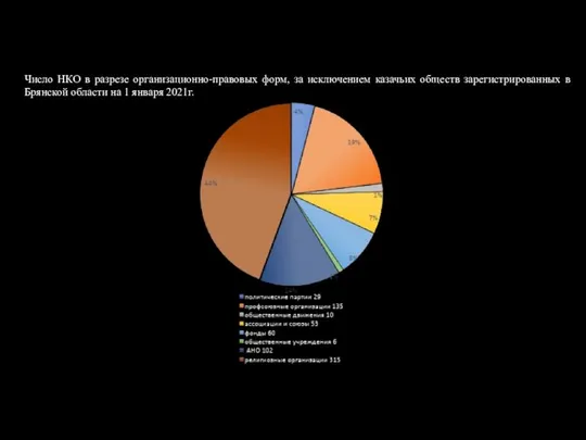 Число НКО в разрезе организационно-правовых форм, за исключением казачьих обществ зарегистрированных в