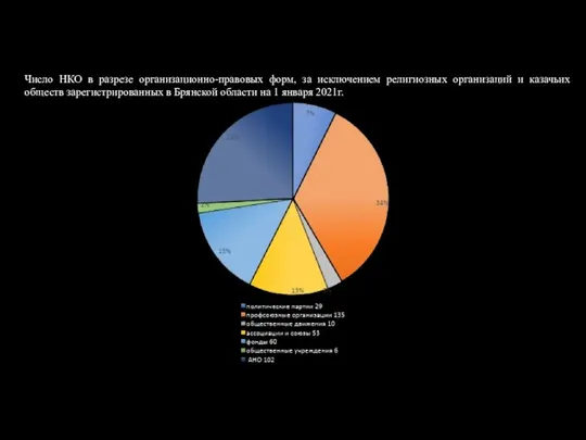 Число НКО в разрезе организационно-правовых форм, за исключением религиозных организаций и казачьих