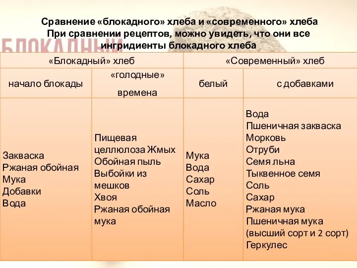 Сравнение «блокадного» хлеба и «современного» хлеба При сравнении рецептов, можно увидеть, что