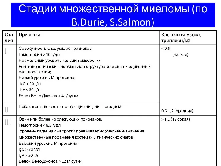 Стадии множественной миеломы (по B.Durie, S.Salmon)