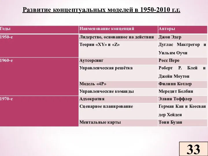 33 Развитие концептуальных моделей в 1950-2010 г.г.