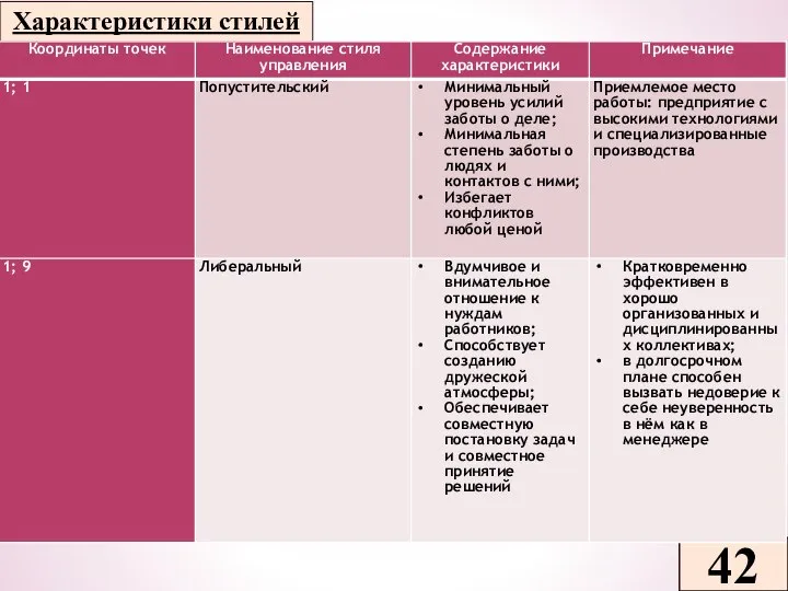 42 Характеристики стилей