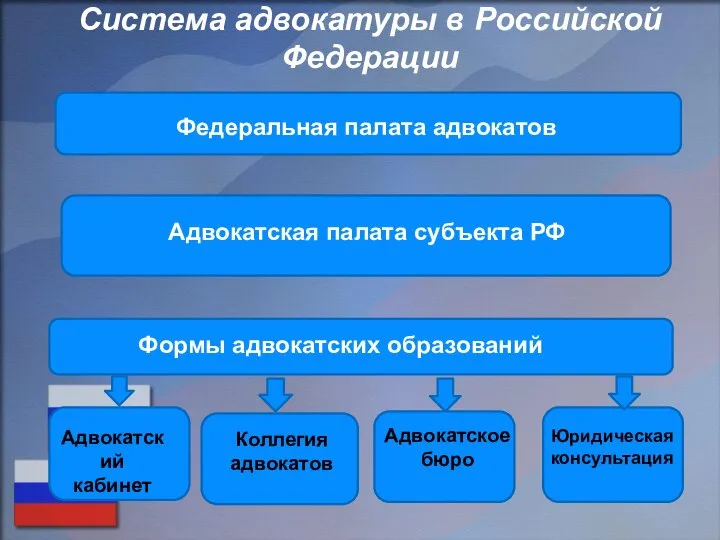 Система адвокатуры в Российской Федерации Федеральная палата адвокатов Адвокатская палата субъекта РФ
