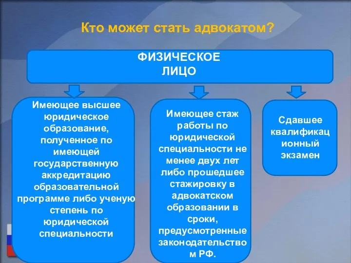 Кто может стать адвокатом? ФИЗИЧЕСКОЕ ЛИЦО Имеющее высшее юридическое образование, полученное по