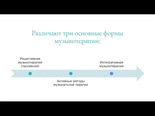 Различают три основные формы музыкотерапии: