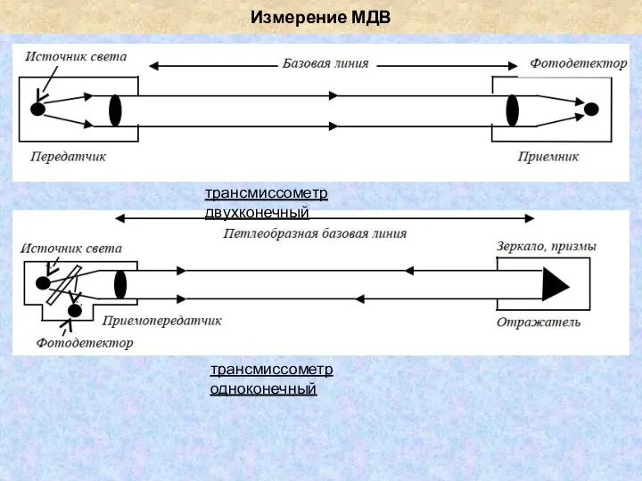 Измерение МДВ трансмиссометр двухконечный трансмиссометр одноконечный