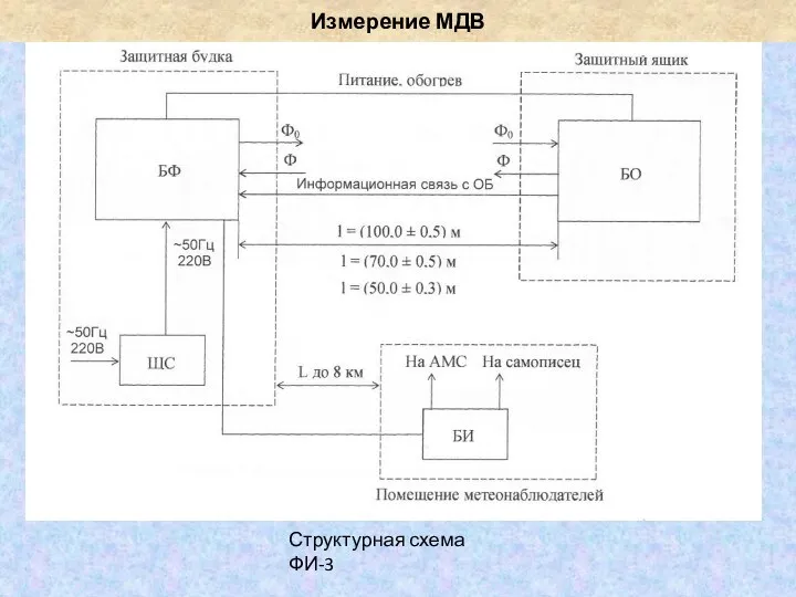 Измерение МДВ Структурная схема ФИ-3