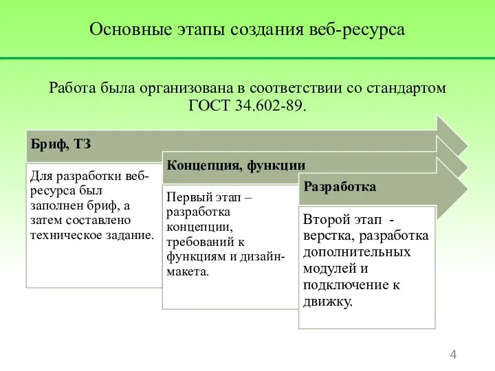 Основные этапы создания веб-ресурса Работа была организована в соответствии со стандартом ГОСТ 34.602-89.