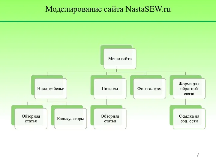 Моделирование сайта NastaSEW.ru