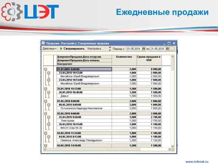 www.infocet.ru Ежедневные продажи