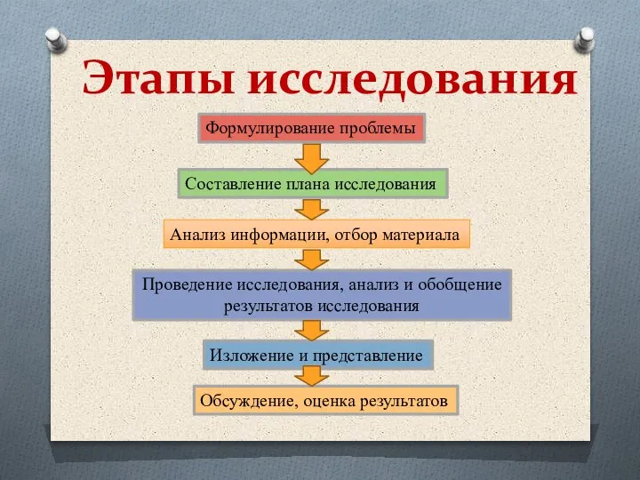 Этапы исследования Формулирование проблемы Составление плана исследования Анализ информации, отбор материала Проведение