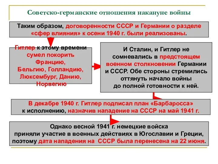 Советско-германские отношения накануне войны Таким образом, договоренности СССР и Германии о разделе