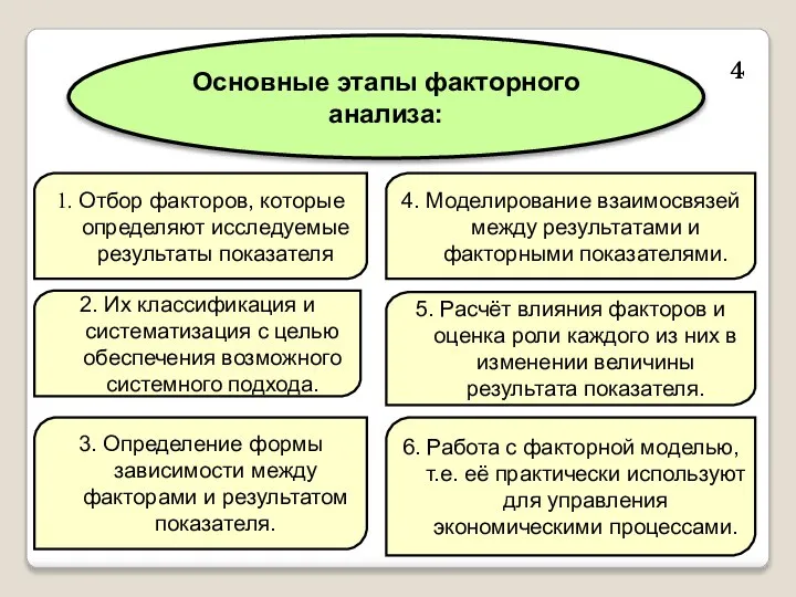 Основные этапы факторного анализа: 4