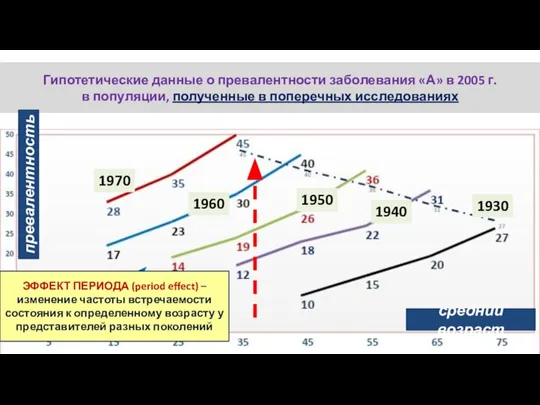 Гипотетические данные о превалентности заболевания «А» в 2005 г. в популяции, полученные