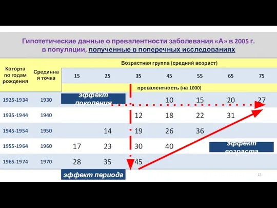 Гипотетические данные о превалентности заболевания «А» в 2005 г. в популяции, полученные