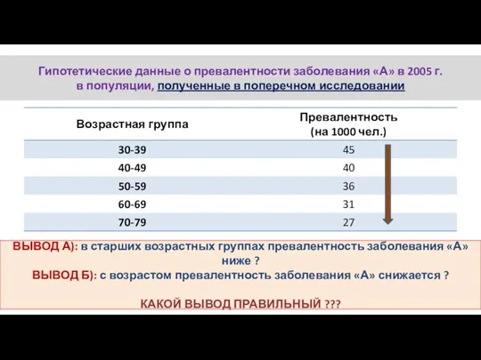 Гипотетические данные о превалентности заболевания «А» в 2005 г. в популяции, полученные