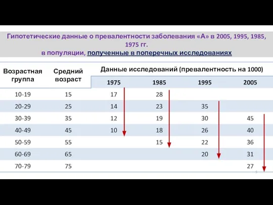 Гипотетические данные о превалентности заболевания «А» в 2005, 1995, 1985, 1975 гг.