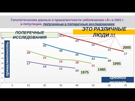 Гипотетические данные о превалентности заболевания «А» в 2005 г. в популяции, полученные