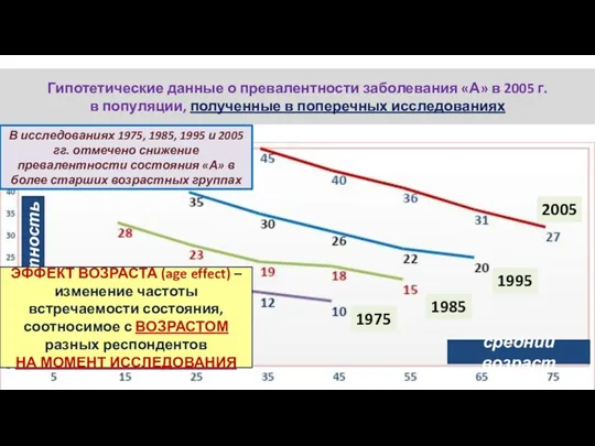 Гипотетические данные о превалентности заболевания «А» в 2005 г. в популяции, полученные