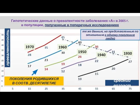 Гипотетические данные о превалентности заболевания «А» в 2005 г. в популяции, полученные