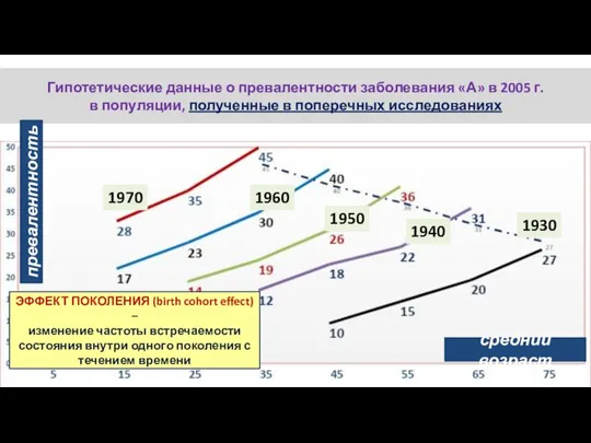 Гипотетические данные о превалентности заболевания «А» в 2005 г. в популяции, полученные