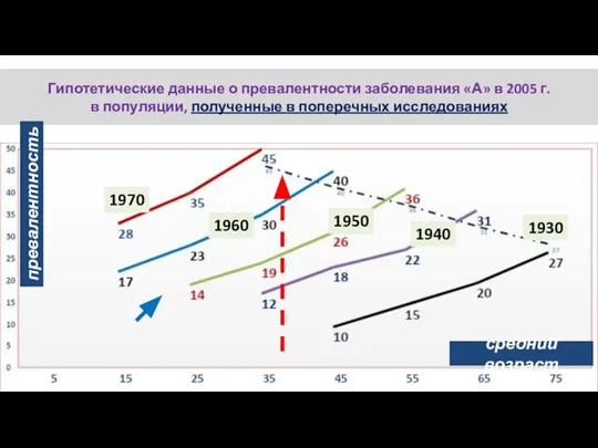 Гипотетические данные о превалентности заболевания «А» в 2005 г. в популяции, полученные