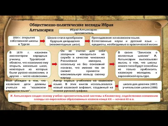 Общественно-политические взгляды Ибрая Алтынсарин Ибрай Алтынсарин - просветитель 1864 г. открытие собственной