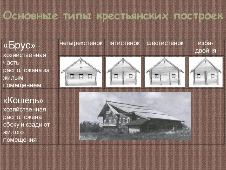 Основные типы крестьянских построек