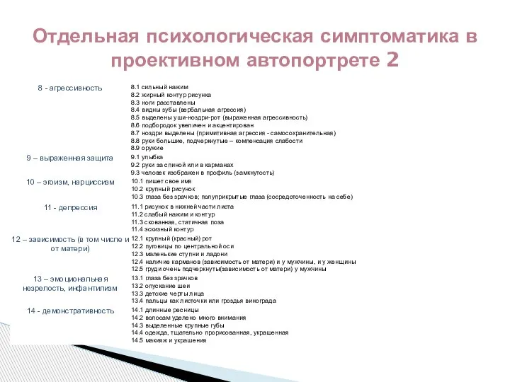 Отдельная психологическая симптоматика в проективном автопортрете 2