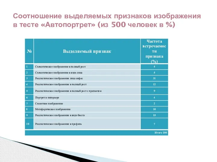 Соотношение выделяемых признаков изображения в тесте «Автопортрет» (из 500 человек в %)