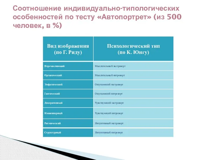 Соотношение индивидуально-типологических особенностей по тесту «Автопортрет» (из 500 человек, в %)