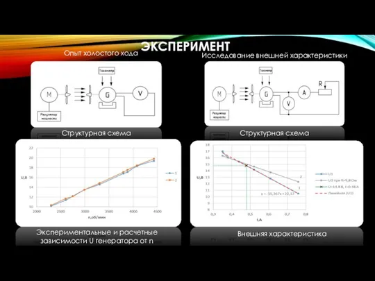 ЭКСПЕРИМЕНТ Исследование внешней характеристики Опыт холостого хода Экспериментальные и расчетные зависимости U